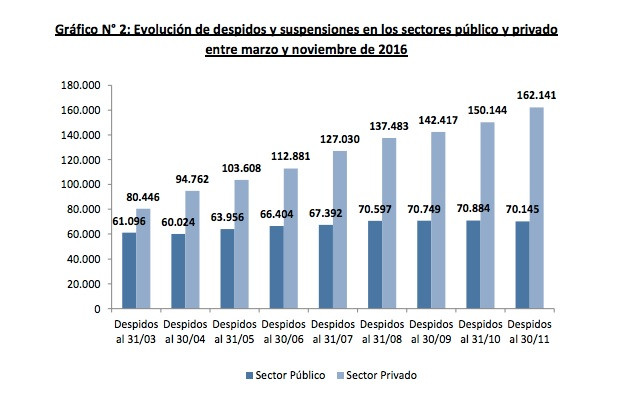 650 despidos y suspensiones por dí­a