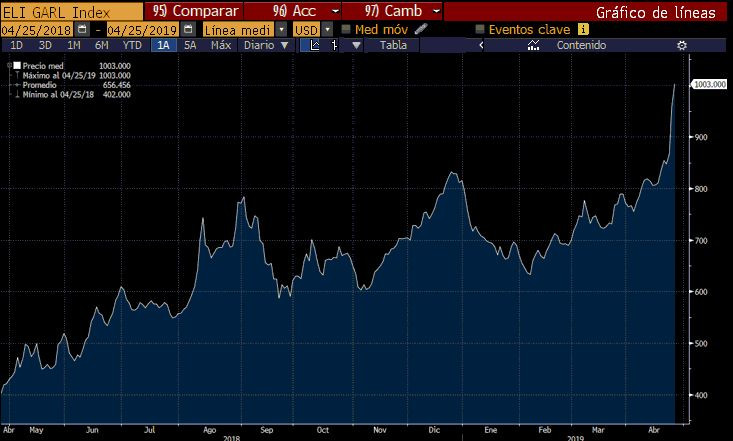 ¿Qué es el Riesgo paí­s, por qué crece tanto para Argentina y cuáles son sus consecuencias?
